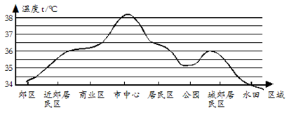 32   "区域-温度"坐标图.