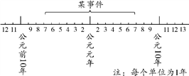 下面年代尺上的某事件持续了