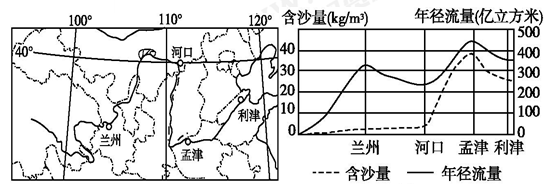 左图为黄河干流图,右图为黄河含沙量及年径流量变化图