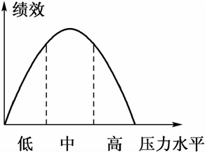 心理学中存在着许多有趣的"倒u曲线",下图就是表现压力与工作绩效关系