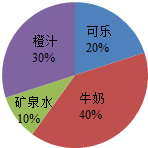 【题文】六(1)班共有40人,下面是他们一些最喜欢的饮料的统计图,请问