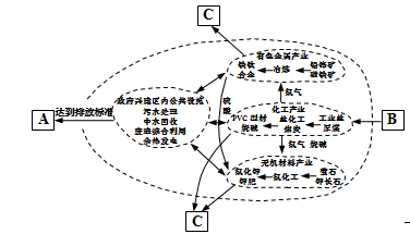 下图为某循环经济图,读图回答下列各题.