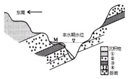 下图是我国东南地区某河流顺直河道附近的地质剖面图.