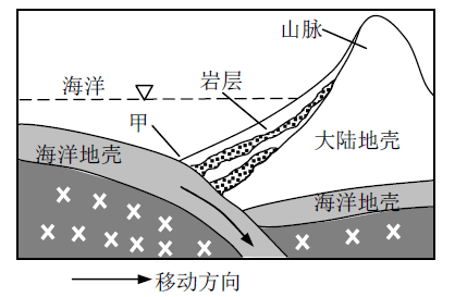 下图为板块边界示意图.读图完成下列各题.