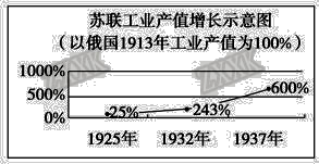 下图反映的是20世纪二三十年代苏联工业增长状况.