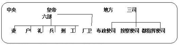 明清时期,中央集权进一步强化,达到古代最高峰.