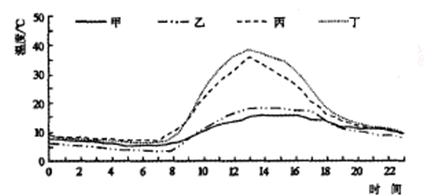 下图为该气象站根据观测数据绘制的2月温度日变化曲线图,图中四条曲绒