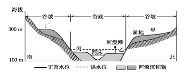 试卷详情  下图为地中海沿岸某河流中游河谷剖面图,读图回答下面各题.