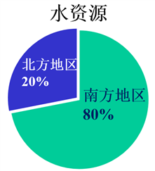 读"我国南方地区和北方地区水土资源比较图,完成下列问题.