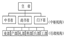 图一唐朝政府机构示意图