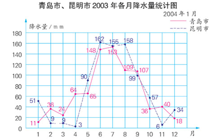 折线统计图与可能性