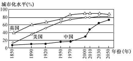 1970年以后中国城市化进程快于美国 c.