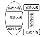 下面是橄榄型社会图1和哑铃型社会图2结构示意图橄榄型社会以中等收入