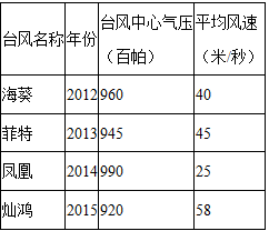的气象云图,如图所示,同时播报台风中心气压和