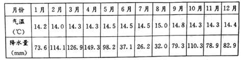 材料二下表为基多气候资料