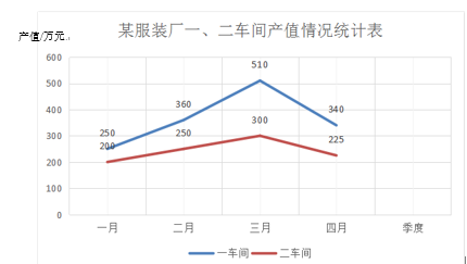 某服装厂一,二车间产值情况统计表如下.