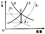 下图表示某商品供求关系变化与价格变动的关系,其中e为均街点,d为需求