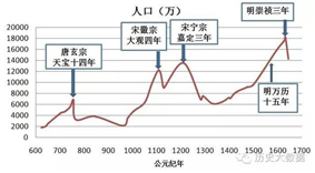 下表为中国古代人口示意图