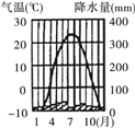 【推荐2】读"乌鲁木齐气温曲线和降水量柱状图",回答下列问题.