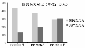 a.全面内战爆发时 b.战略反攻开始前 c.三大战役进行中 d.