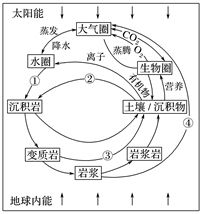 (题文)下图为地球圈层系统物质循环示意图.读图回答下列问题.