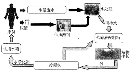 月宫一号"月宫一号"水循环示意图月宫一号水循环示意图生活水循环利用