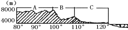 下图为"我国沿32°n所作的地形剖面图",关于图中a,b,c三地说法正确的