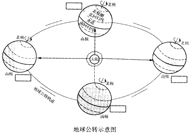 读"地球公转示意图",回答下列问题