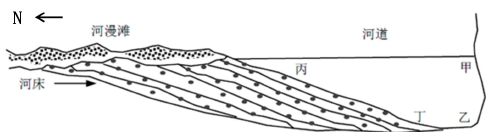 漫滩是指位于河床一侧或两侧,由河流的横向迁移和洪水的沉积作用形成