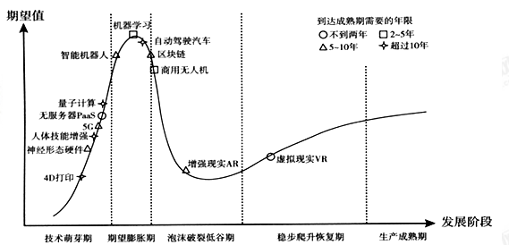 技术成熟度曲线是通过技术发展阶段和公众期望值等指标来评价新技术的