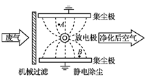 废气先经过一个机械过滤装置再进入静电除尘区,放电极和集尘极加上