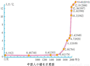 读我国人口增长曲线图,回答下列问题.