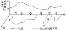 因图示热力环流而形成东南风的居民点是(  ) a.甲 b.乙 c.丙 d.丁