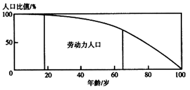 下图曲线为某国2000年不同年龄人口数量与0到1岁人口数量的比值连线.