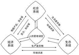 读"可持续发展复合系统示意图,完成下列要求.