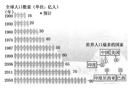 2011年10月31日是世界70亿人口日.读图,回答下列问题.