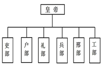 明朝中央机构示意图