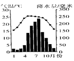 读某地气温曲线和降水量柱状图,回答下列问题.