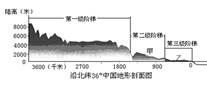 读"沿北纬36°中国地形剖面图",完成下列问题.