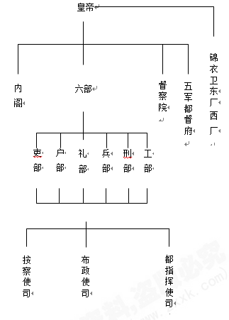 (2)与材料一相比,材料三反映的中央机构设置有何变化?