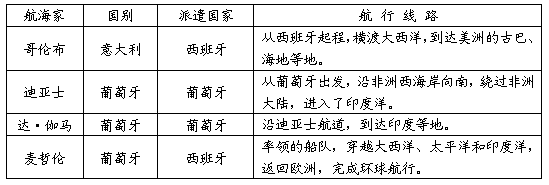 下表为"新航路开辟一览表".据下表可知(  )