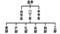 【题文】下列为唐朝三省六部制机构设置示意图,其中部门之间隶属关系