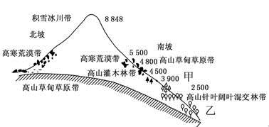 下图为喜马拉雅山的垂直自然带图.读图,完成下列问题.