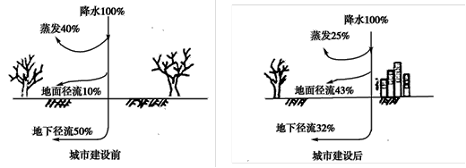 地下水位上升b.蒸发量增加c.地面径流汇集