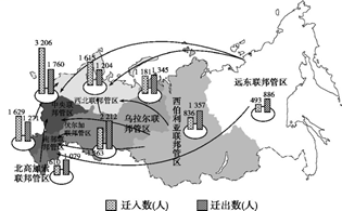 知识点选题 影响人口迁移的因素 下图为2013年俄罗斯国内人口迁移示意