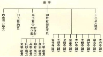 根据下图隋朝时的三省六部示意图,以下说法正确的是