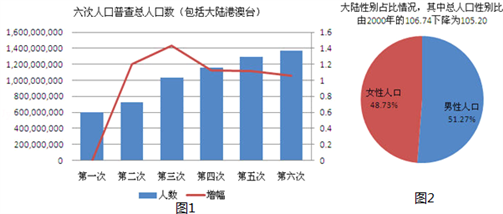 第六次全国人口普查主要数据公报(第1号)发布消息:第六次人口普查