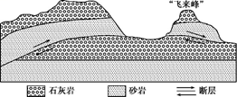 下图为"飞来峰"示意图.