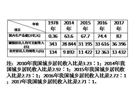 了解祖国爱我中华 我国的基本国情 我们的社会主义祖国 改革开放以来