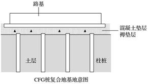 和桩间土,褥垫层一起形成复合地基